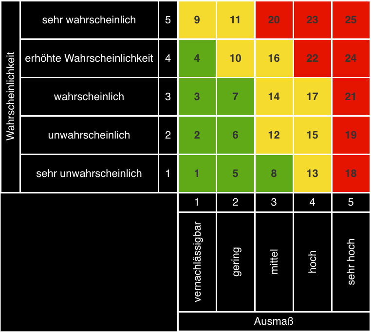 Risikomatrix nach Berte